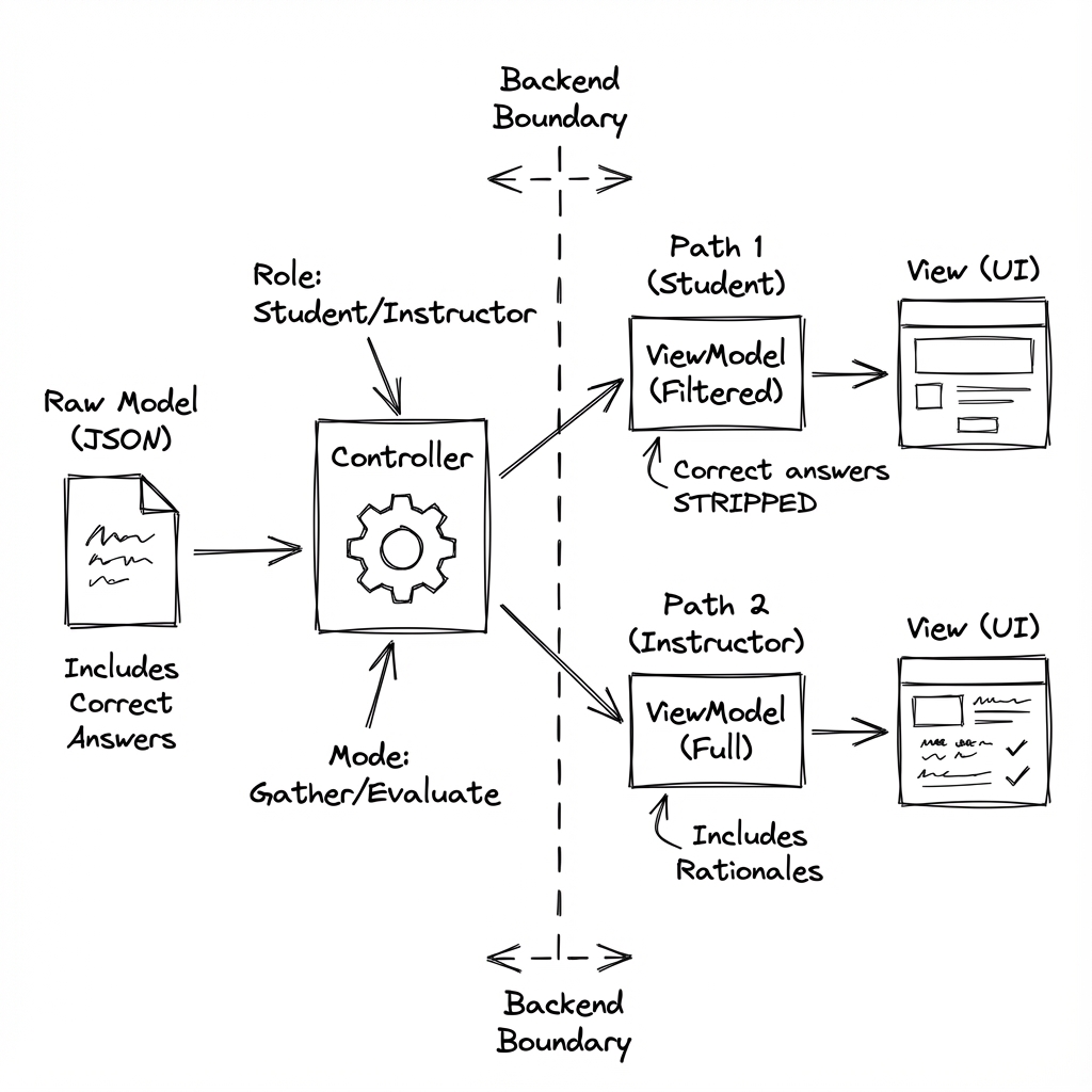 MVVM Security Flow