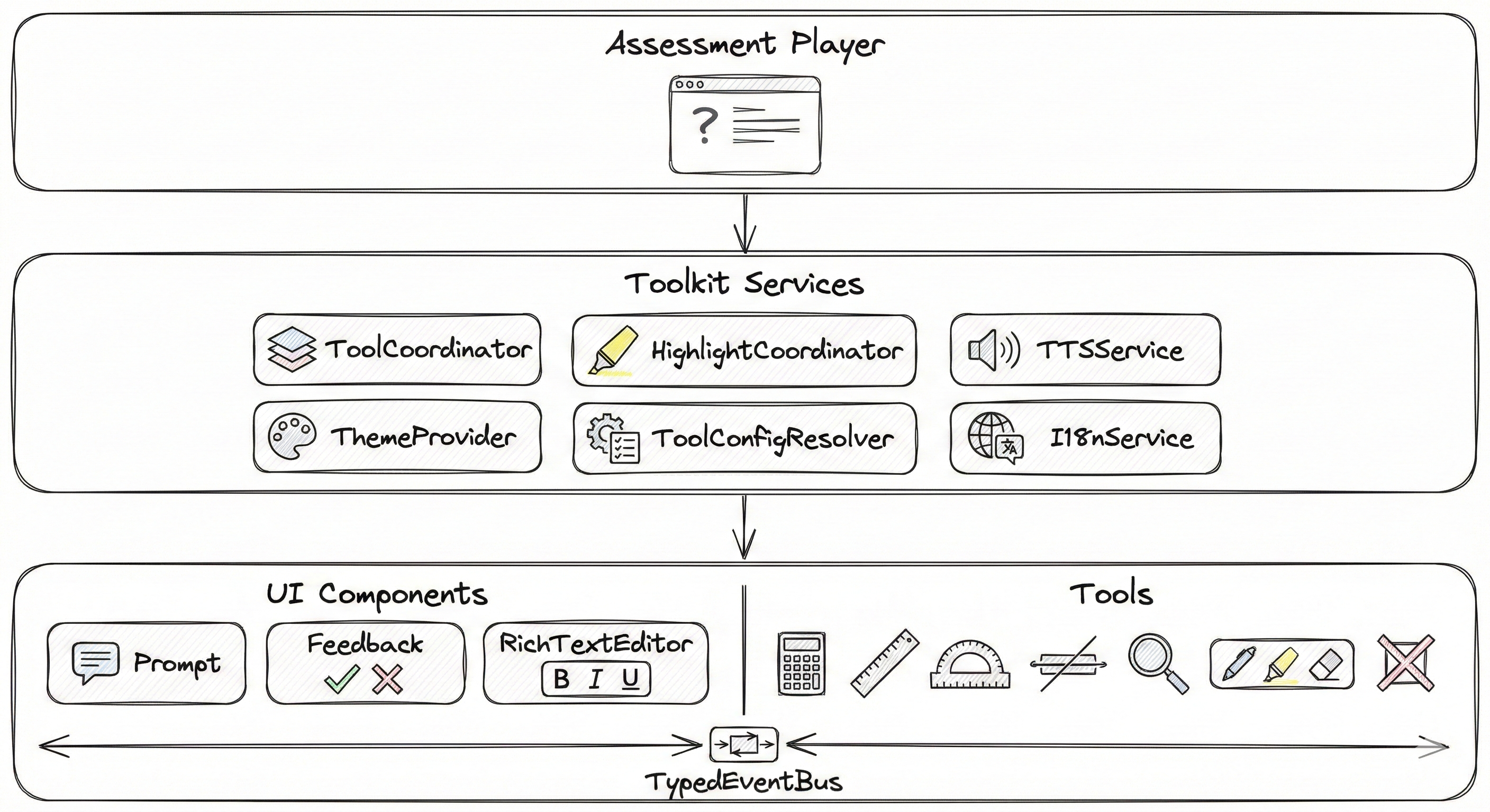 PIE Assessment Toolkit Architecture