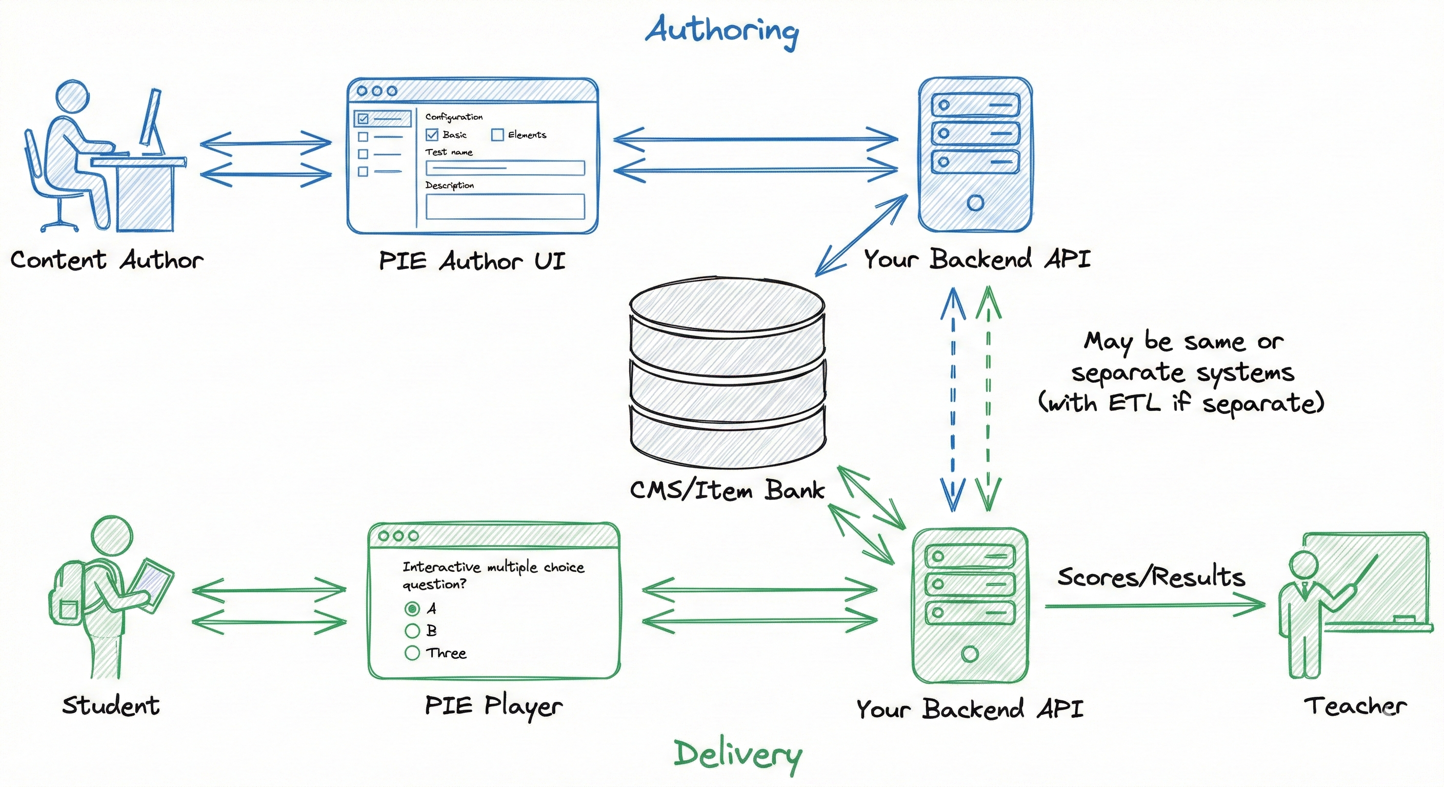 PIE Integration Flow
