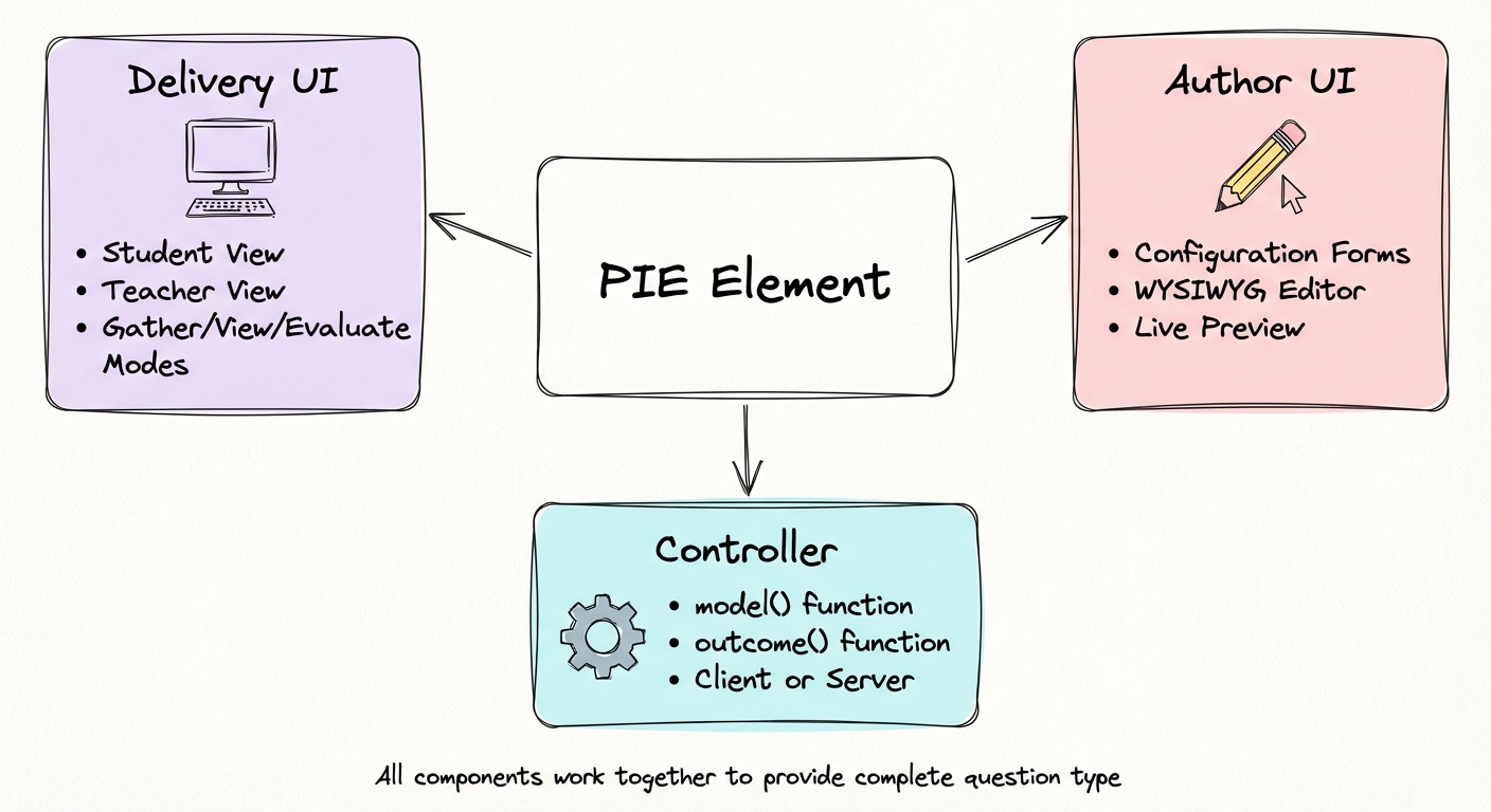 Element Structure Diagram