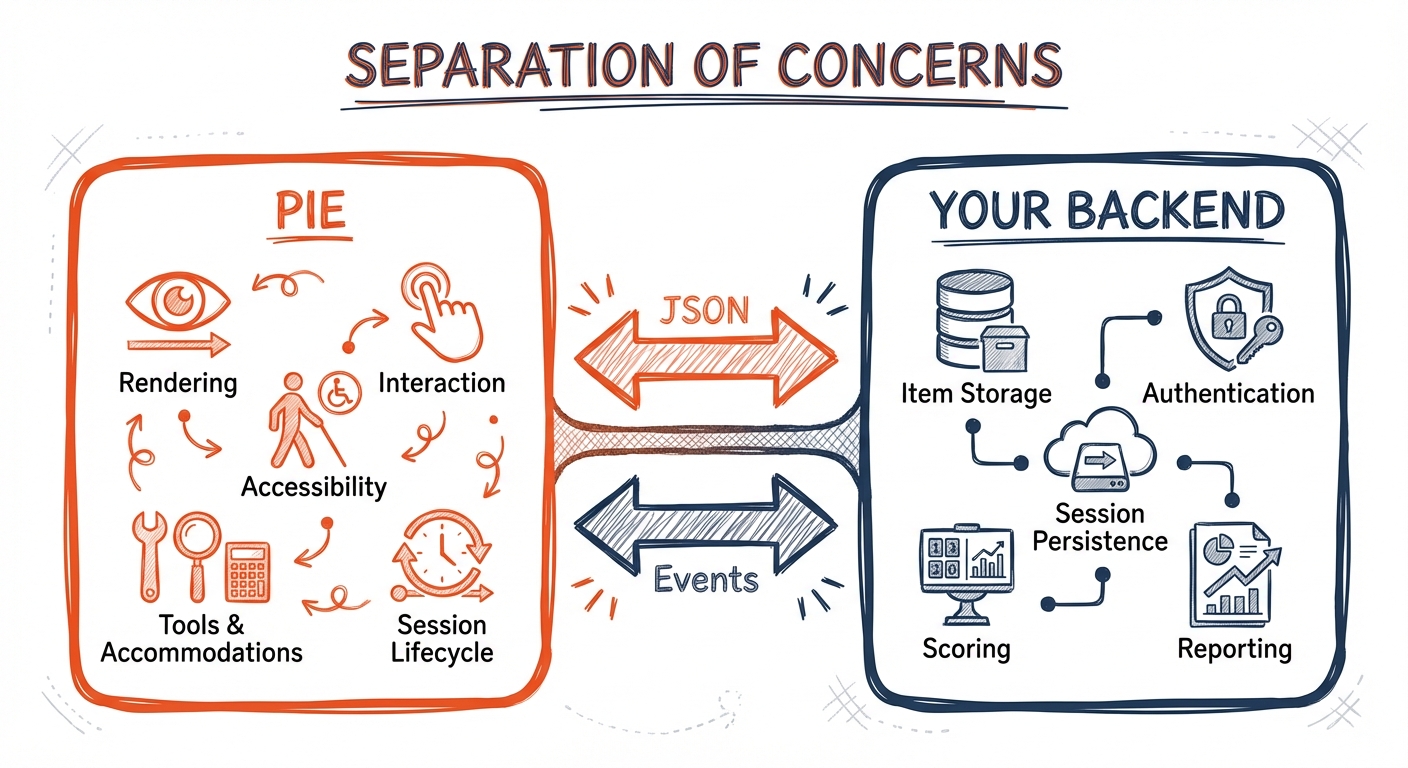 PIE vs Your Backend: separation of concerns
