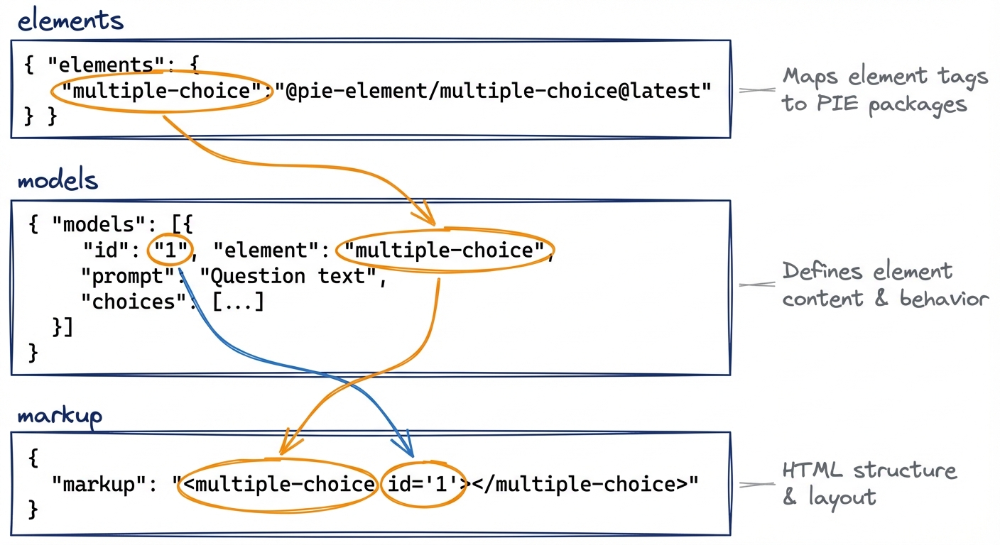 PIE Item Configuration Structure - showing elements, models, and markup sections