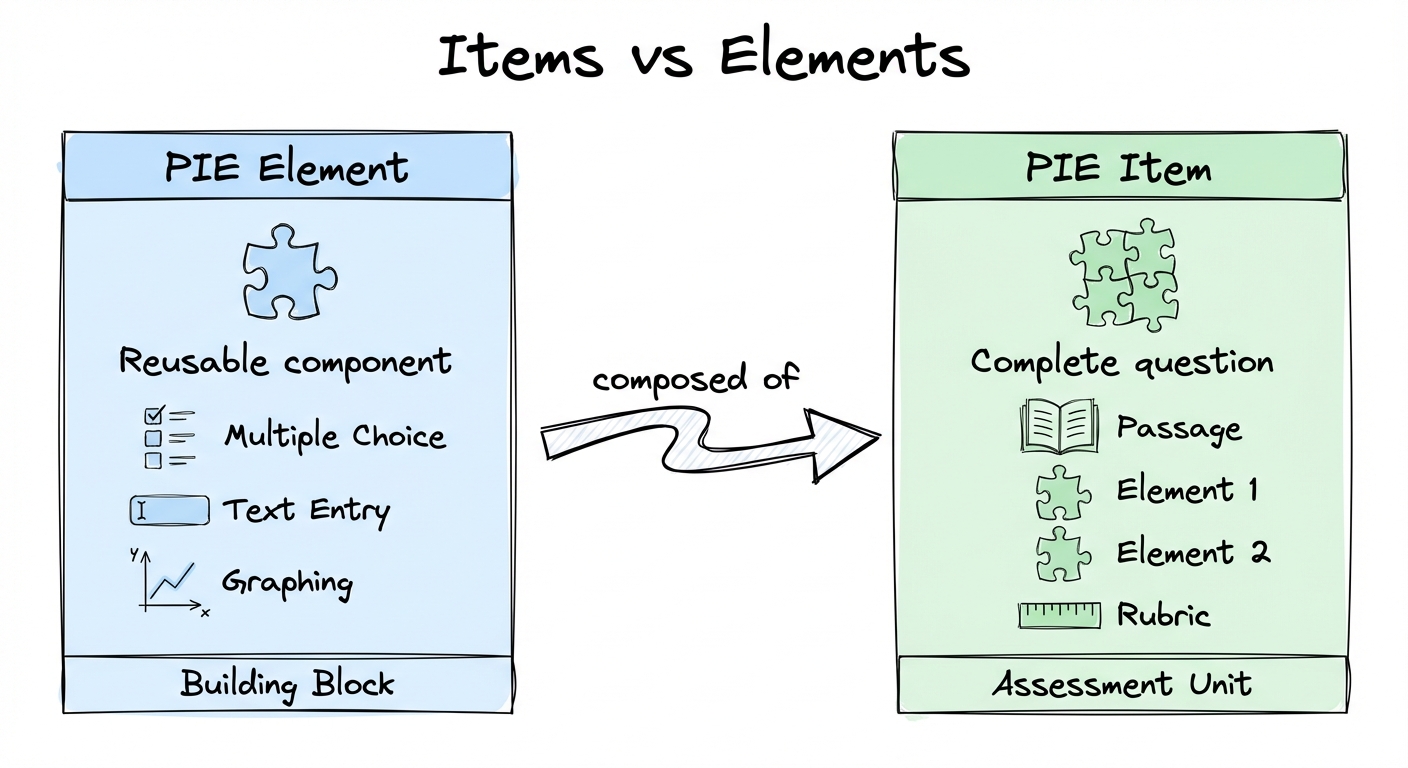 Items vs Elements Diagram