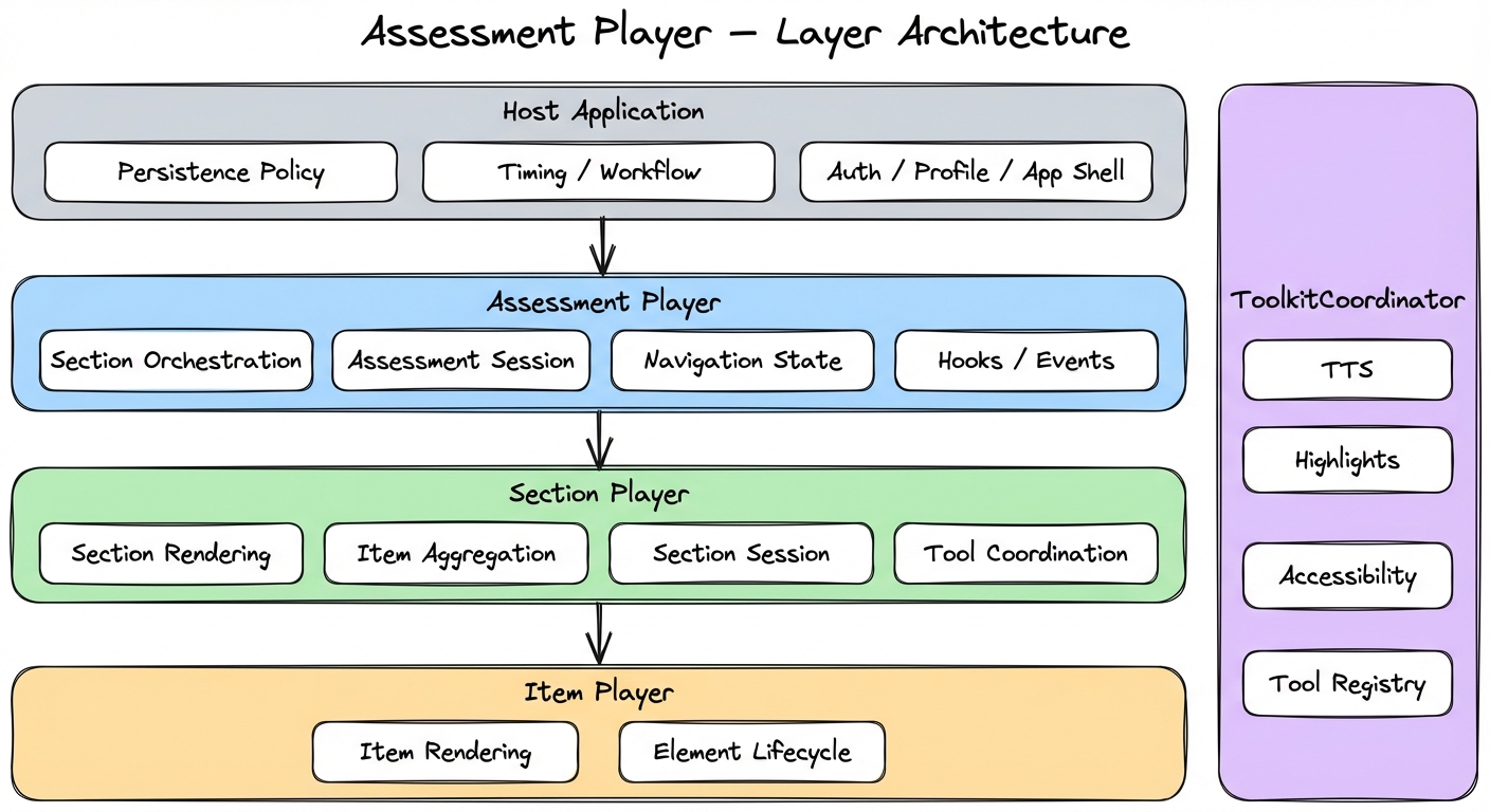 Assessment Player layer architecture