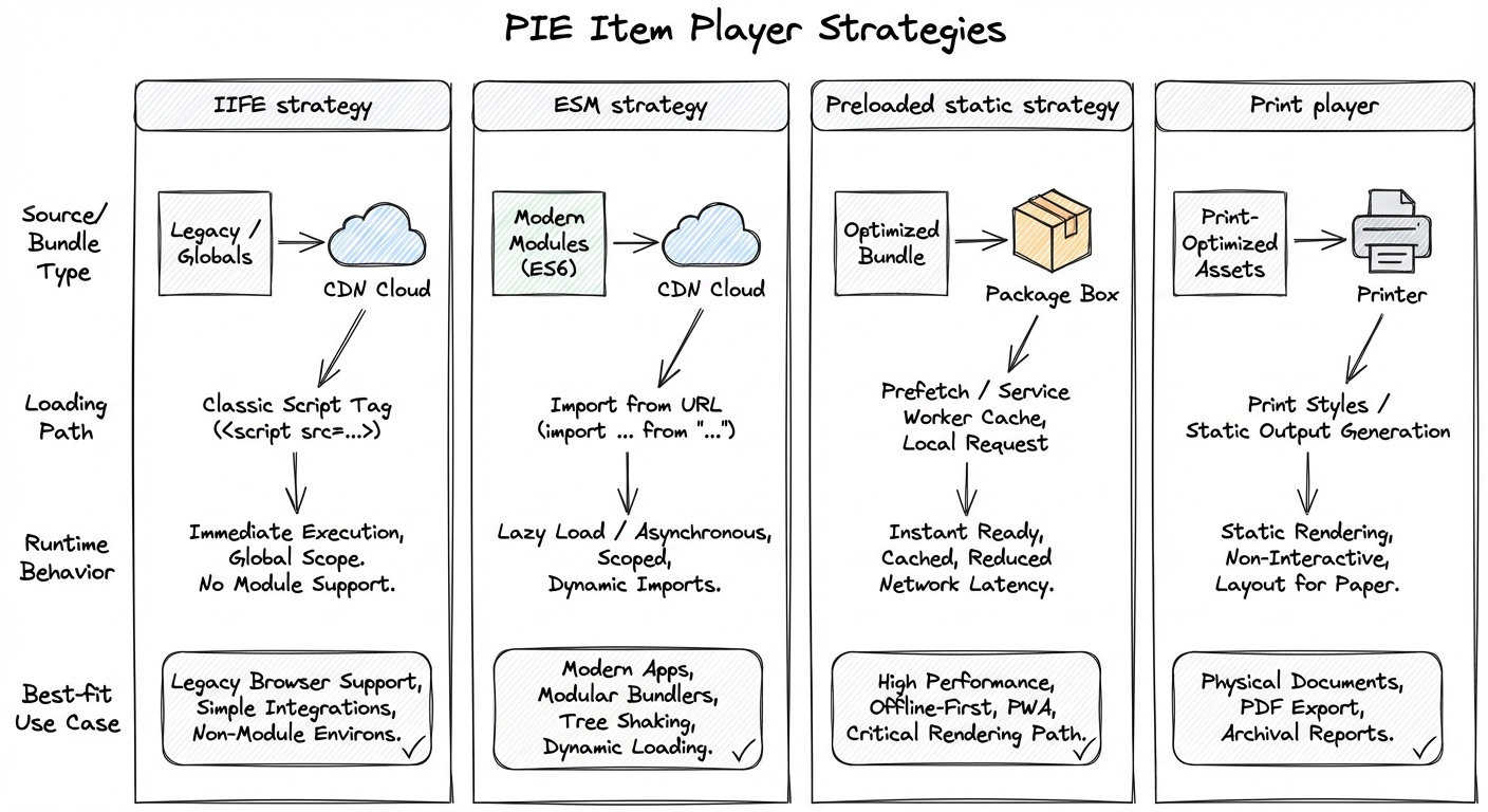 PIE item player loading strategies: IIFE, ESM, and Preloaded