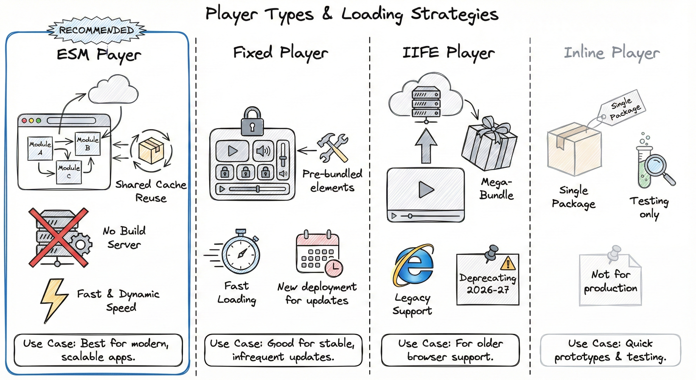 PIE Item Player Packaging Strategies