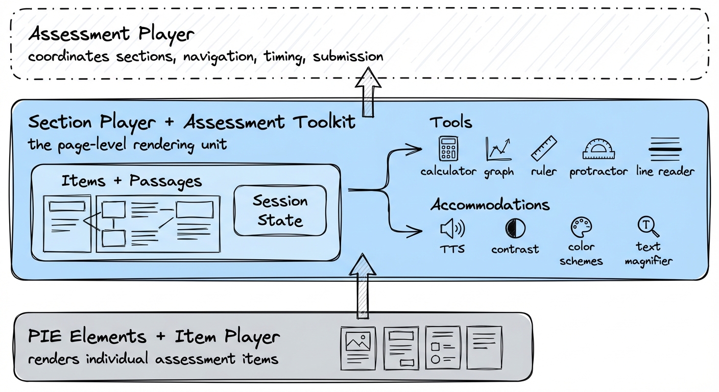 PIE layered architecture from item rendering through section composition to assessment orchestration