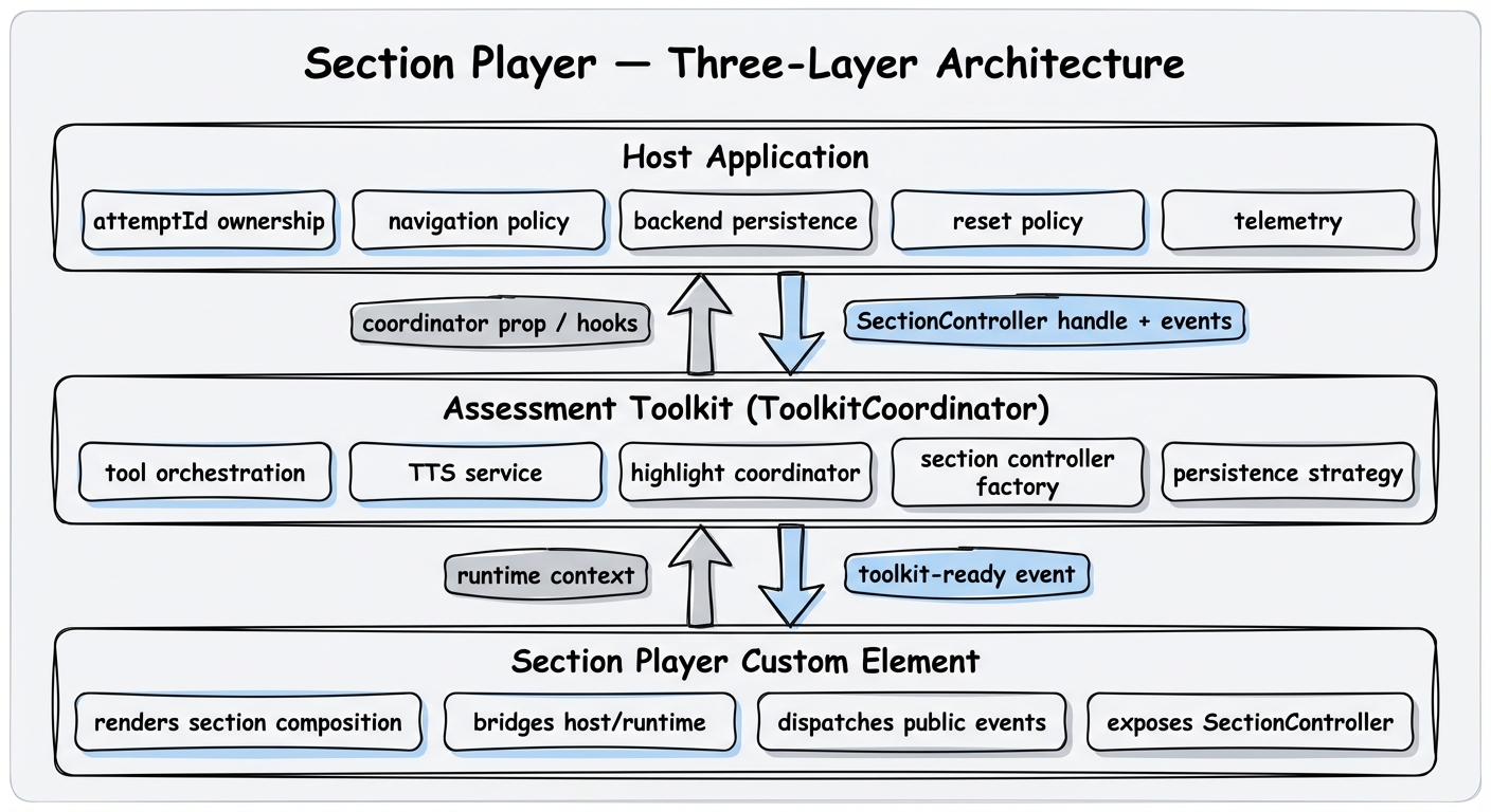Section Player three-layer architecture