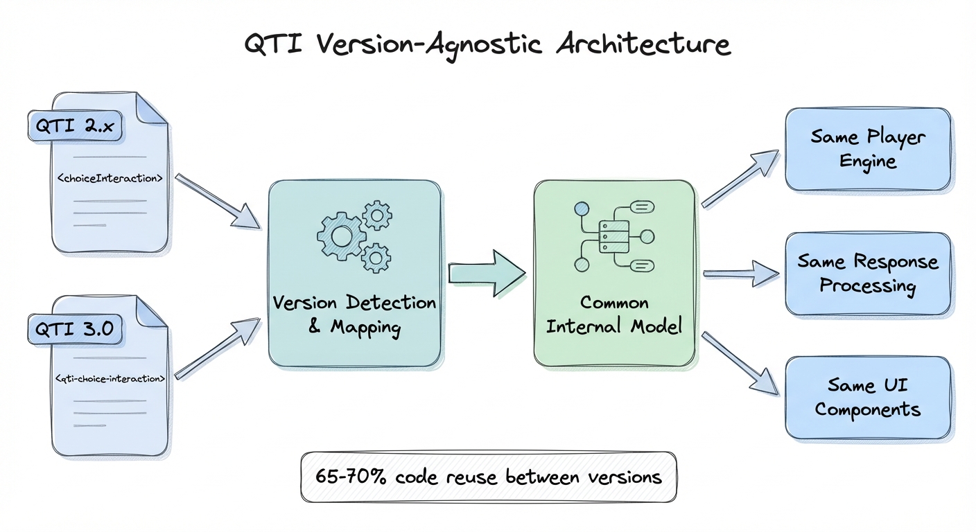 QTI Version-Agnostic Architecture: both QTI 2.x and 3.0 map to a common internal model