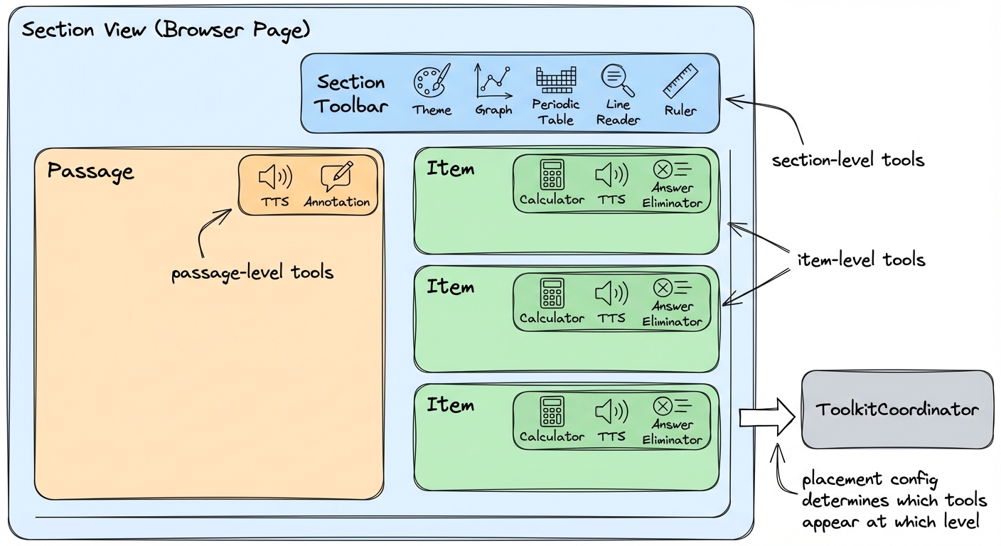 Tool placement levels: section toolbar, per-item toolbars, and per-passage toolbars