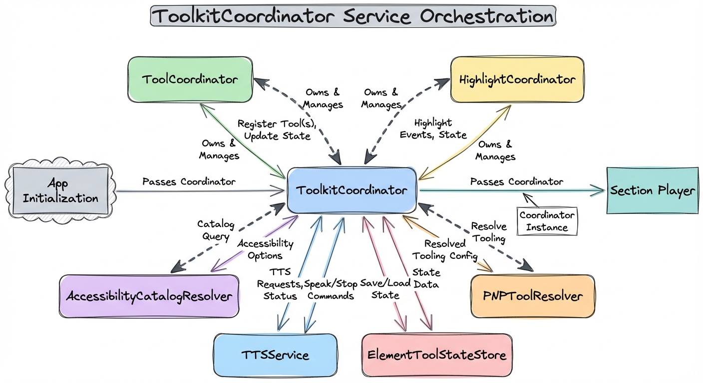 ToolkitCoordinator orchestration of toolkit services and section player integration