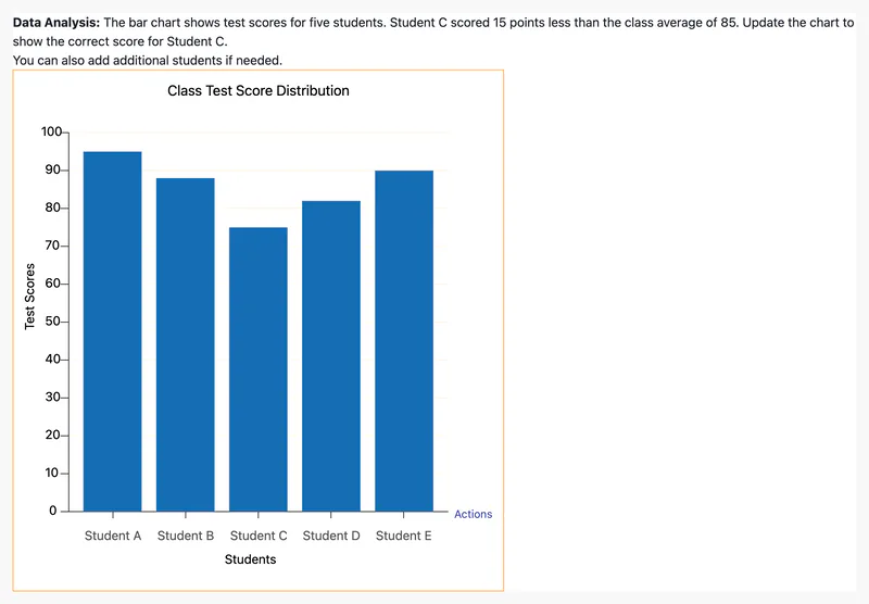 The prompt "Data Analysis: The bar chart shows test scores for five students. Student C scored 15 points less than the class average of 85. Update the chart to show the correct score for Student C. You can also add additional students if needed." above a bar chart titled "Class Test Score Distribution" with bars for Students A to E.