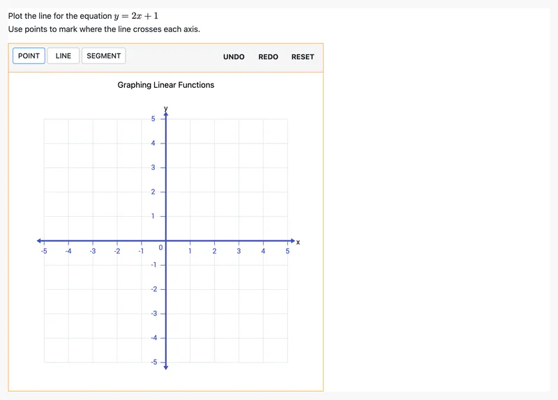 The prompt "Plot the line for the equation y = 2x + 1. Use points to mark where the line crosses each axis." above an empty coordinate grid titled "Graphing Linear Functions" from −5 to 5, with Point, Line and Segment tools and Undo, Redo and Reset buttons.