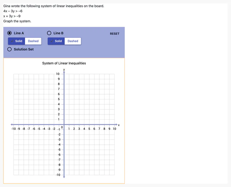 A prompt giving the system of linear inequalities 4x – 3y > –6 and x + 3y > –9 to graph, above Line A, Line B and Solution Set controls with Solid and Dashed options, and an empty grid titled "System of Linear Inequalities" from −10 to 10.