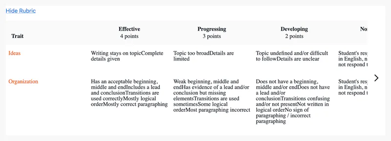 An expanded multi-trait rubric under a "Hide Rubric" toggle, with the traits Ideas and Organization scored across the levels Effective (4 points), Progressing (3 points) and Developing (2 points), and a fourth column cut off at the right edge beside a scroll arrow.