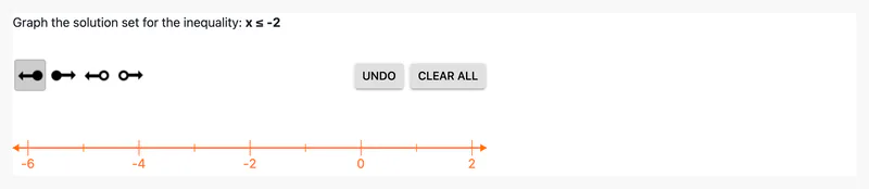 The prompt "Graph the solution set for the inequality: x ≤ -2" above four ray tools with open or closed endpoints, Undo and Clear All buttons, and an empty number line from −6 to 2.