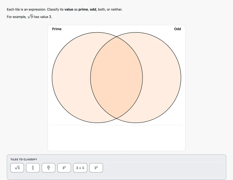 The prompt "Each tile is an expression. Classify its value as prime, odd, both, or neither." with the example "For example, √9 has value 3.", above an empty two-circle Venn diagram labelled Prime and Odd and six expression tiles such as √4, 3² and 3 × 5.